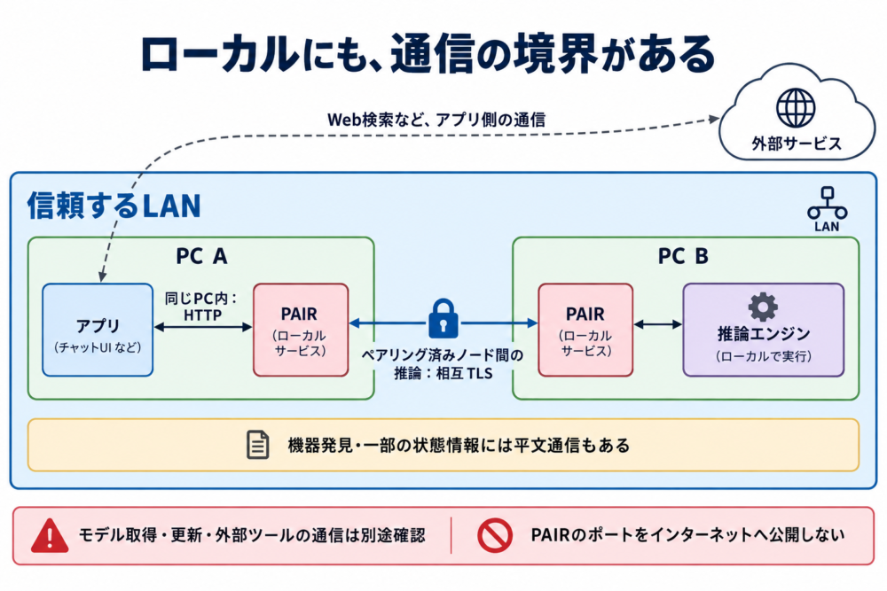 同じPC内のHTTPとペアリング済みPC間の相互TLSおよび外部通信を区別する図