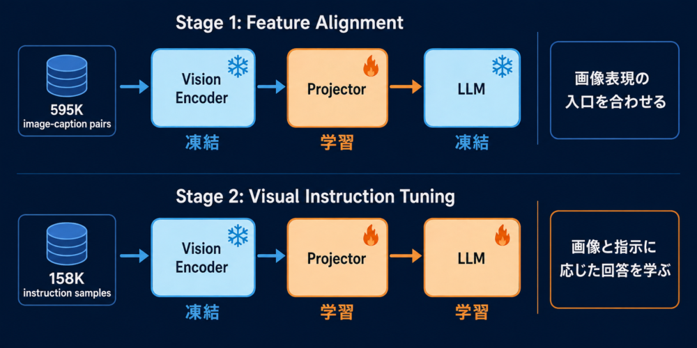 LLaVAのFeature AlignmentとVisual Instruction Tuningで凍結・更新するparameter比較