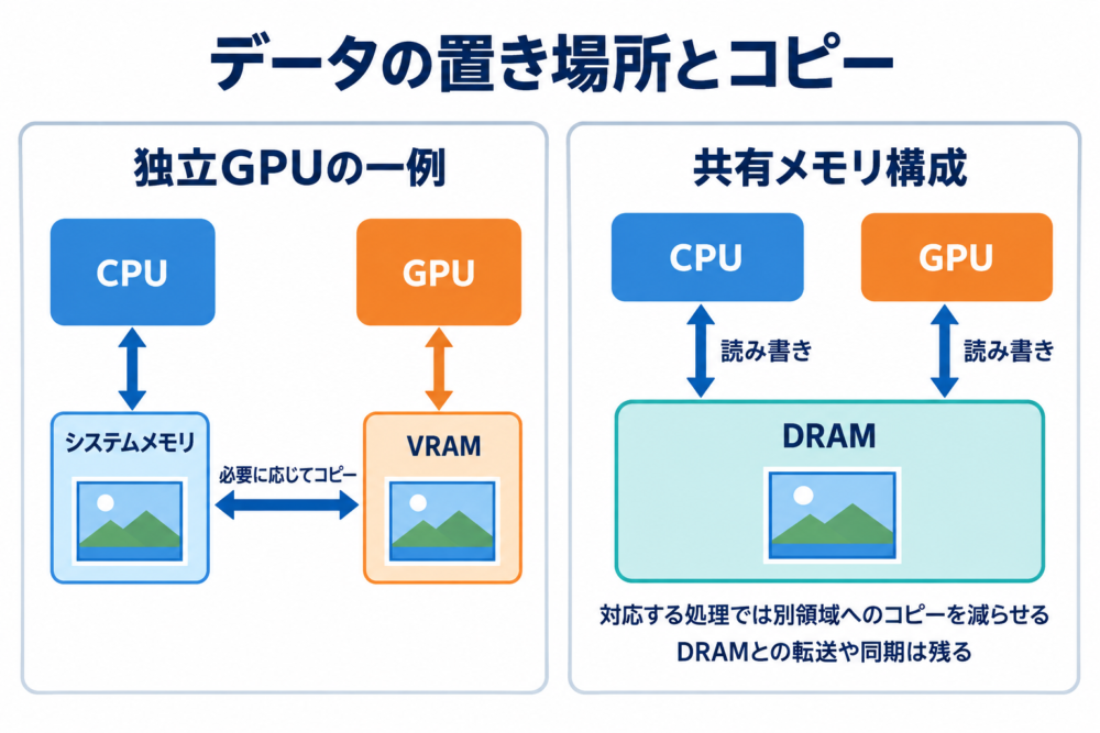 独立GPUではCPUメモリとVRAMの間にコピーが入り、共有構成では共通DRAMを参照する比較