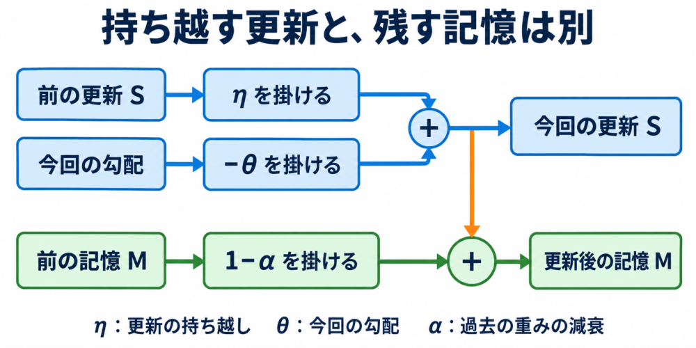 更新状態Sと記憶の重みMを別経路で計算する図