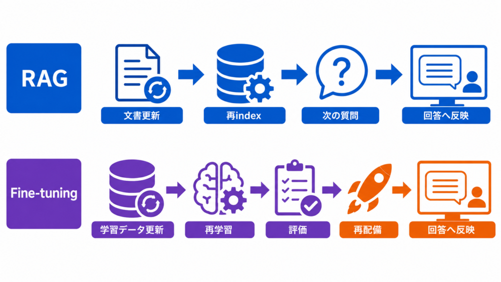 文書更新と学習データ更新で異なる反映ライフサイクル