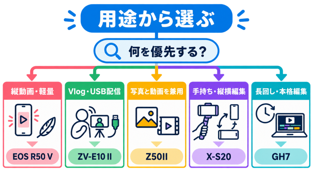用途からYouTube向けミラーレスを選ぶフローチャート