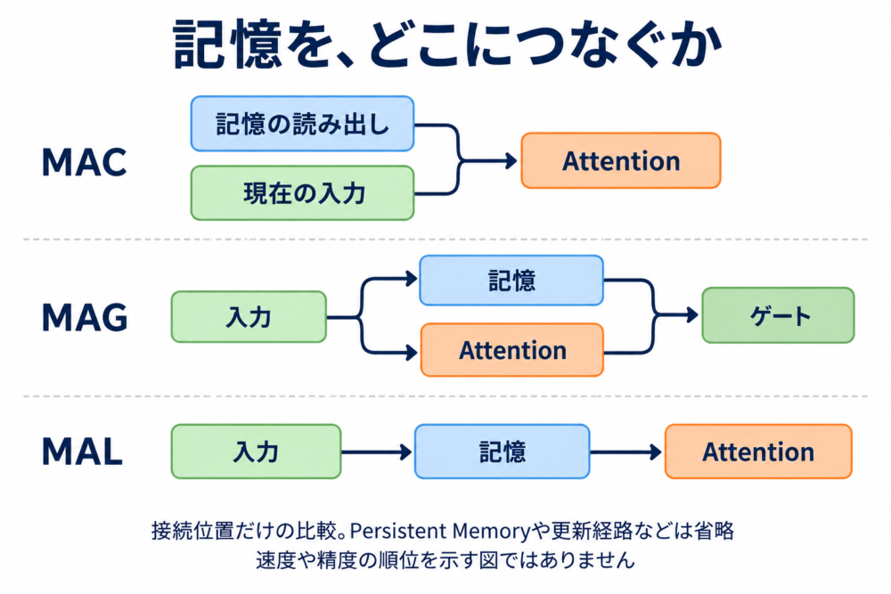MAC MAG MALの記憶とAttentionの接続を比較する図