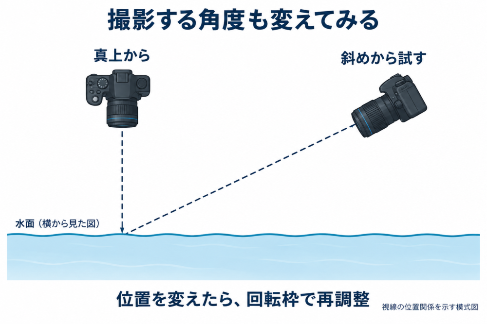 水面を真上から見る位置と斜めから見る位置を比べる模式図