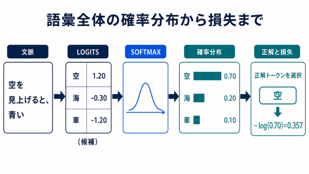 文脈からlogit、softmax、正解tokenのlossを得る流れ