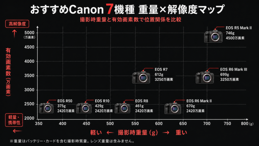 おすすめCanonミラーレス7機種を重量と有効画素数で比較した図
