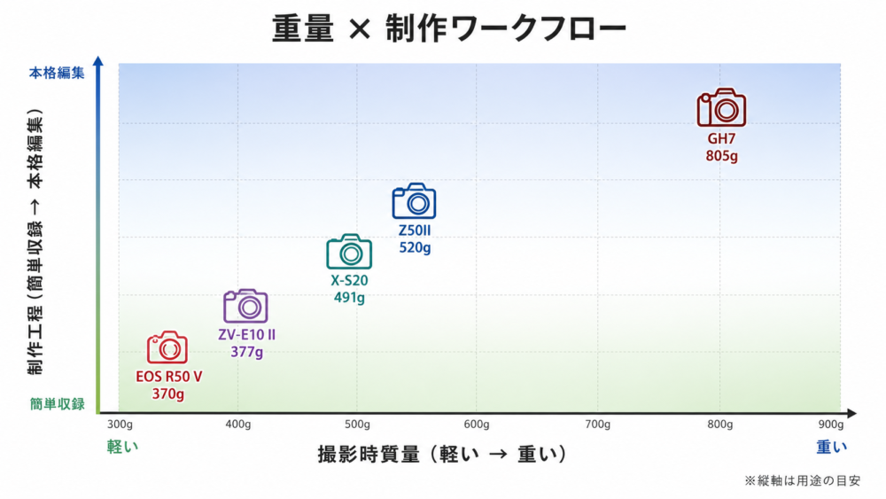 5機種の撮影時質量と想定制作ワークフローの比較