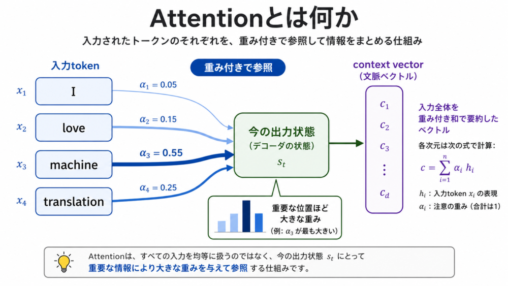 Attentionが入力tokenを重み付きで参照してcontext vectorを作る流れ