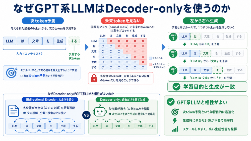 GPT系LLMでDecoder-only構造と次token予測が自然に対応する理由