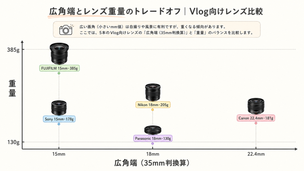Vlog向け広角レンズ5本の広角端と重量の比較