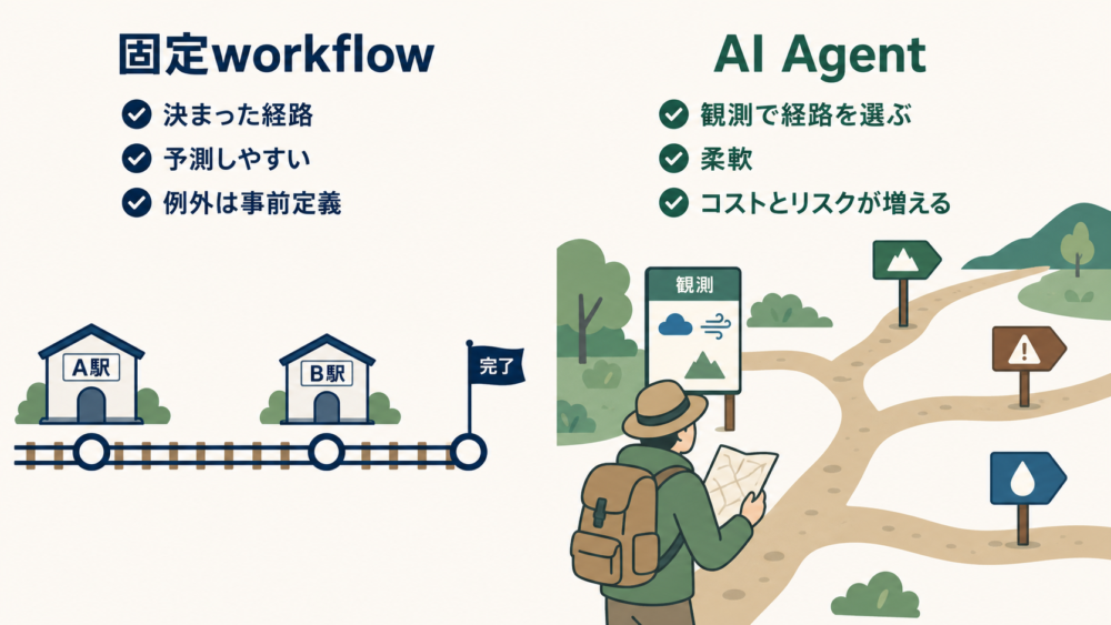 決まった経路を進む固定workflowと観測で経路を選ぶAI Agentの比較