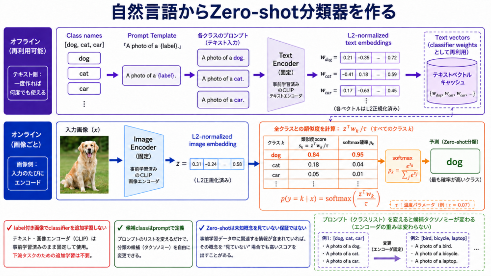 CLIPで自然言語promptからzero-shot画像分類器を作る流れ