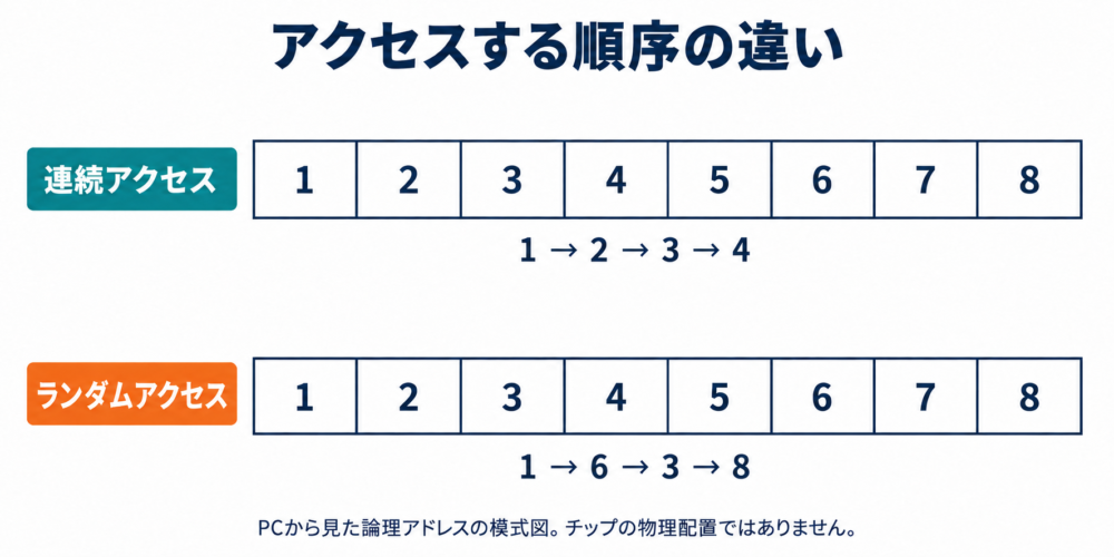 連続アクセスとランダムアクセスの順序