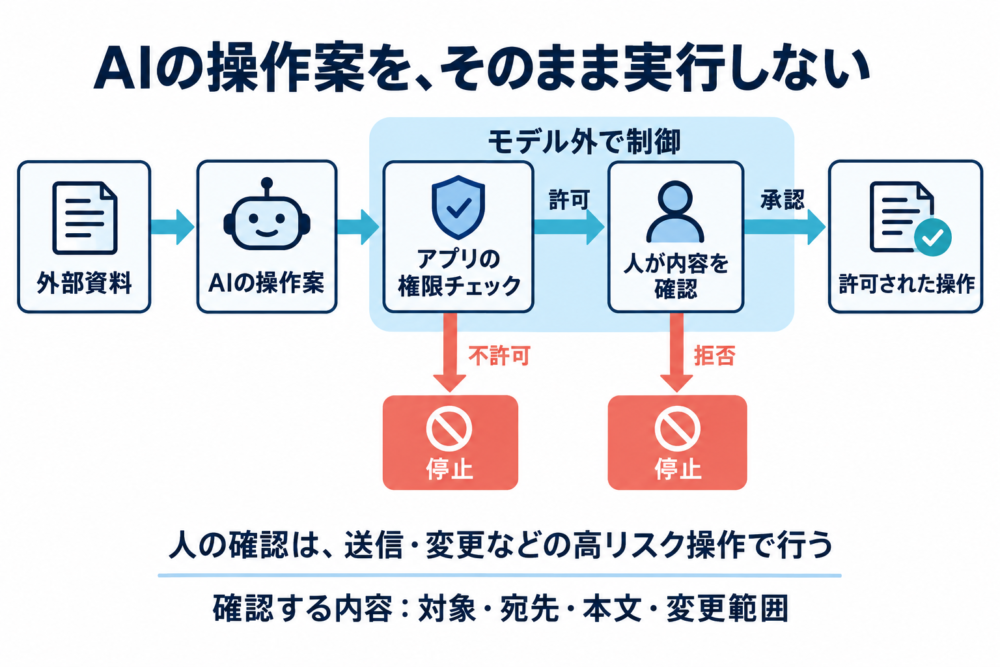 AIの操作案をアプリで検証し、高リスク操作を人が確認してから実行する流れ