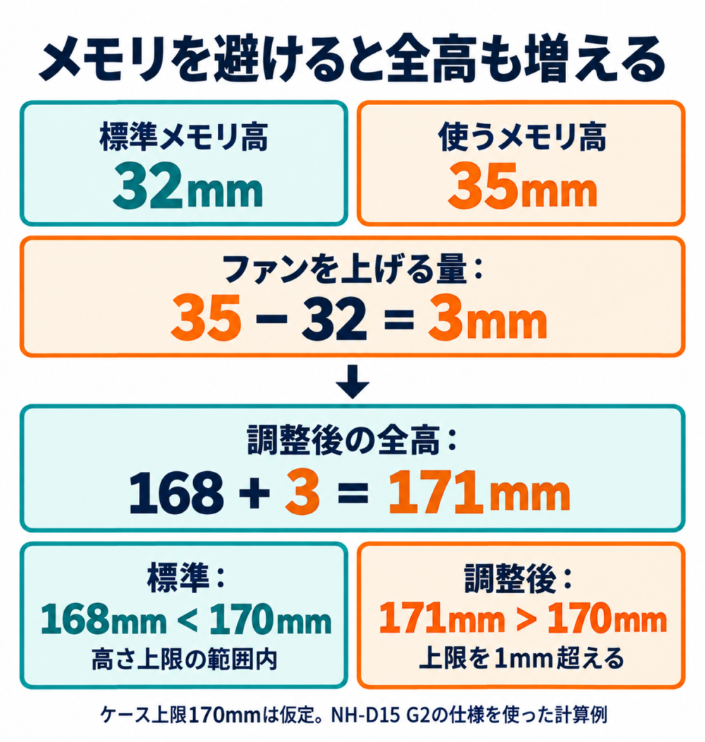 メモリ高さの差3mmを全高168mmへ加え171mmとなり、仮定のケース上限170mmを超える計算例