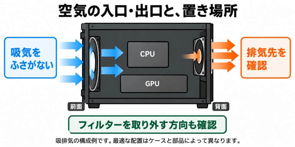 吸排気の構成例（AI生成）。部品の実際の形状や流体解析の結果ではありません。
