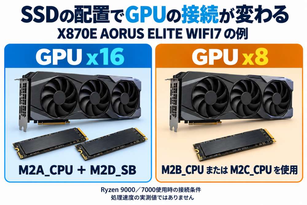 SSDの配置で主GPUの接続がx16からx8へ変わる条件の比較図