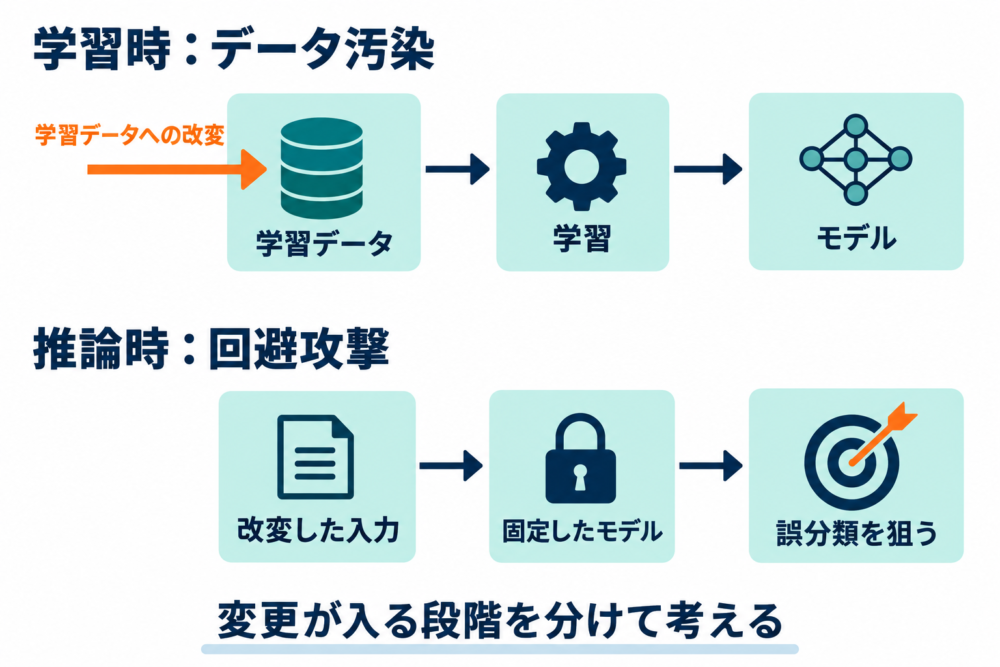 データ汚染は学習データに変更が入り、回避攻撃は固定した学習済みモデルへの入力を変える模式図