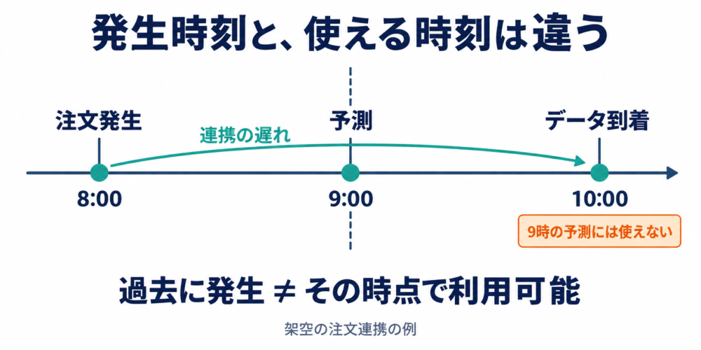 月曜8時に発生した注文が10時に届くため、9時の予測には使えない時間関係