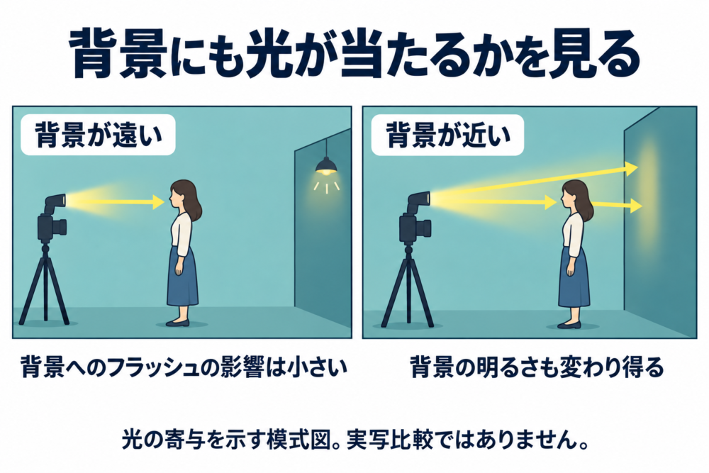 背景が遠い場合と人物のすぐ後ろにある場合のフラッシュ光の寄与を比べる模式図