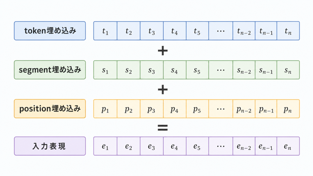 BERTの入力表現がtoken embedding、segment embedding、position embeddingの和で作られることを示す図