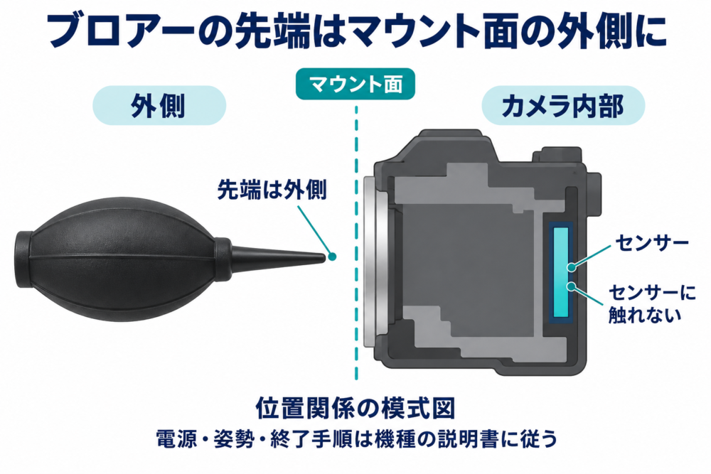 ブロアーの先端をマウント面より外側に保つ位置関係の模式図