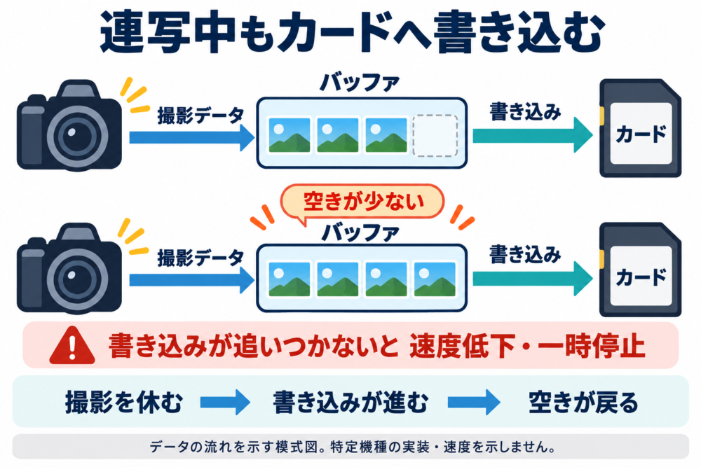 撮影データがバッファに入りカードへ書き込まれ、空きが減ると連写速度が下がる模式図