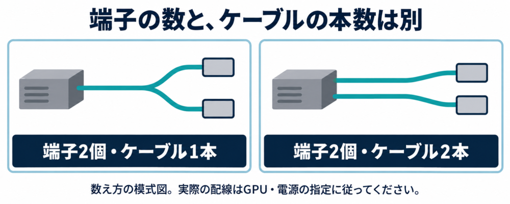 同じ端子数でも電源から伸びる本数が違うことを線の分岐で示す