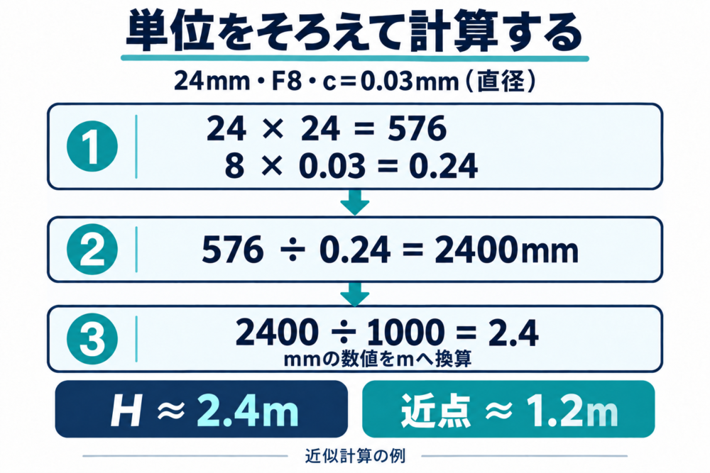 24の二乗を8と0.03の積で割り、2400mmを2.4mへ換算する計算手順