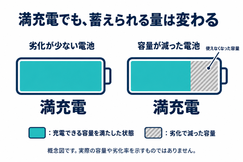 満充電でも、劣化で使える容量が減ると蓄えられる量が少なくなる概念図