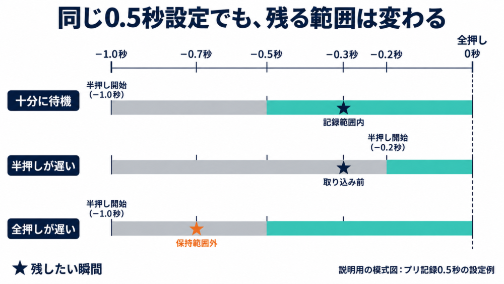 プリ記録0.5秒の設定で、十分な半押し・半押し不足・全押しの遅れを比較した模式図