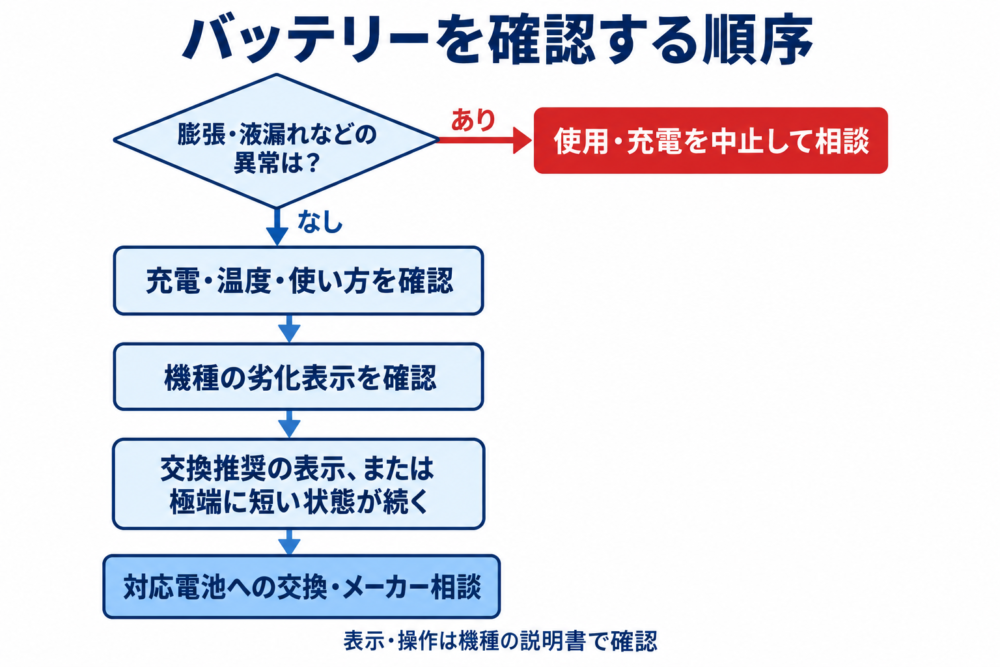 異常があれば使用を中止し、異常がなければ充電条件と劣化表示を確認する流れ