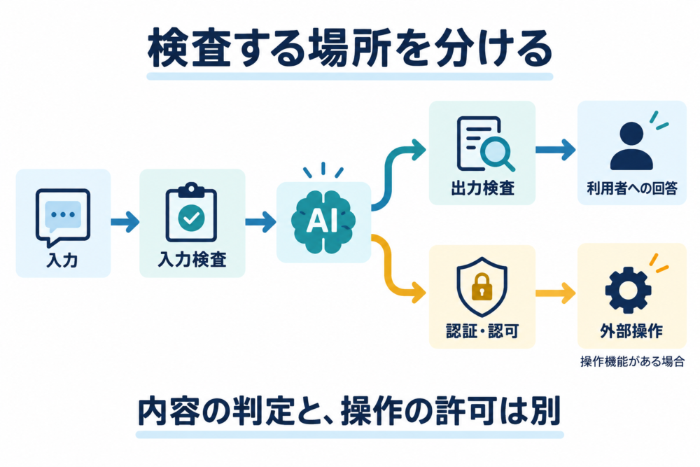 入力検査の後にAIへ渡し、応答は出力検査、操作要求は権限確認を経る概念図