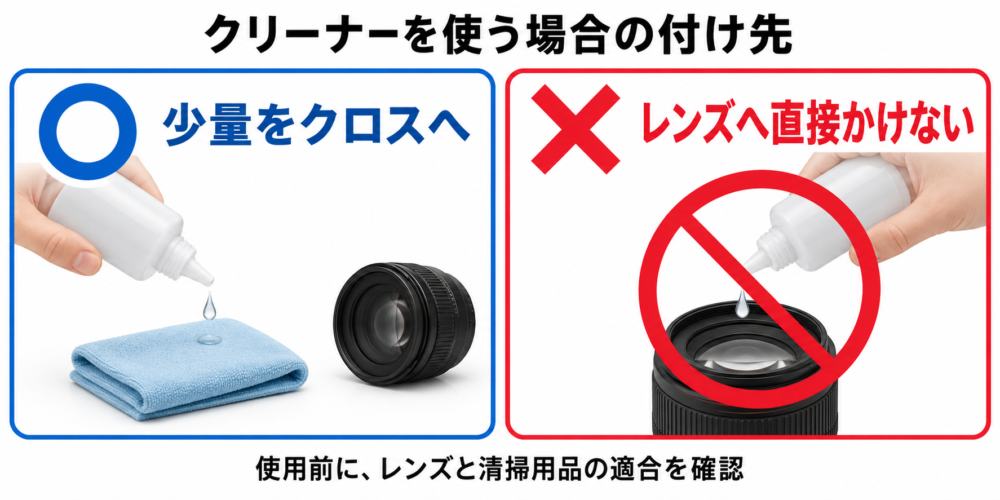 クリーナーはクロスへ少量付け、レンズ面へ直接かけないことを比較する図