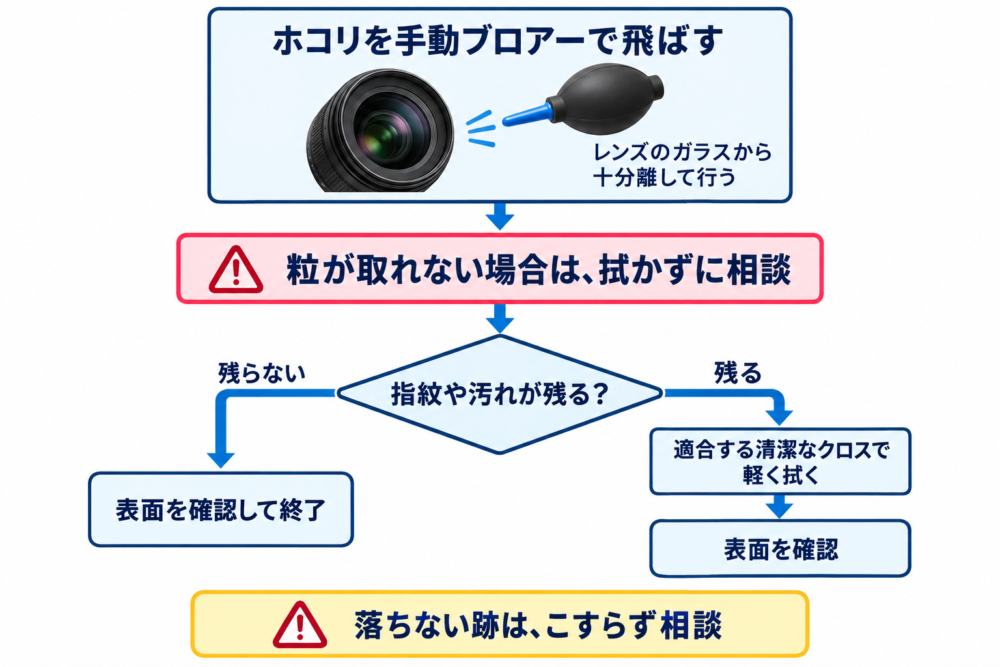 ホコリを飛ばした後、汚れが残る場合だけ拭き取りへ進む判断図