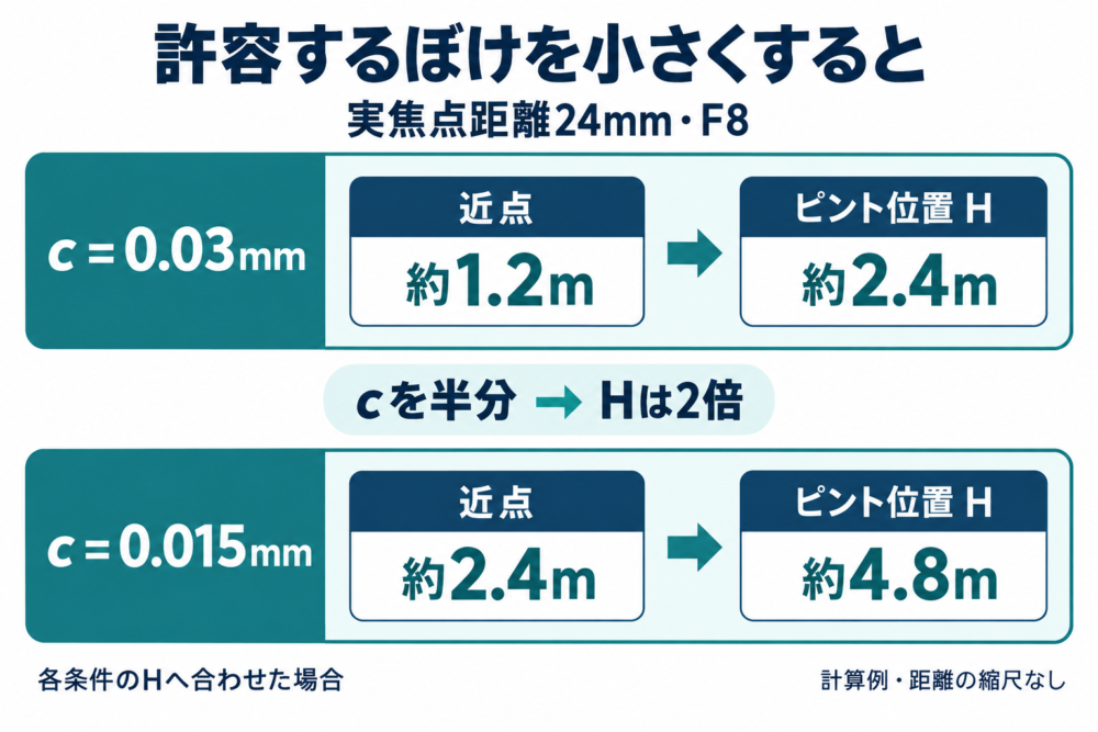 cを0.03mmから0.015mmへ半減すると、Hと近点の計算値が2倍になる比較