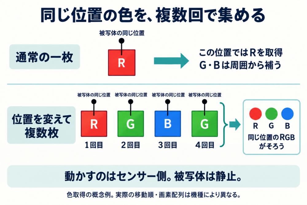 同じ被写体の位置を異なる色の画素で測り、赤・緑・青の情報をそろえる模式図