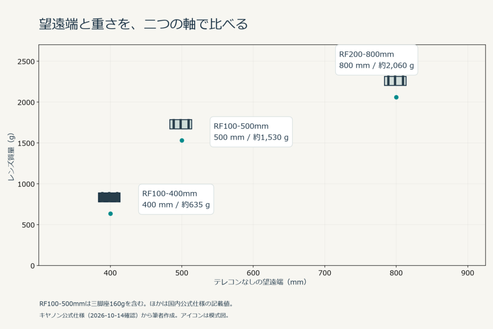 望遠端400・500・800mmとレンズ質量635・1530・2060gの二軸比較図