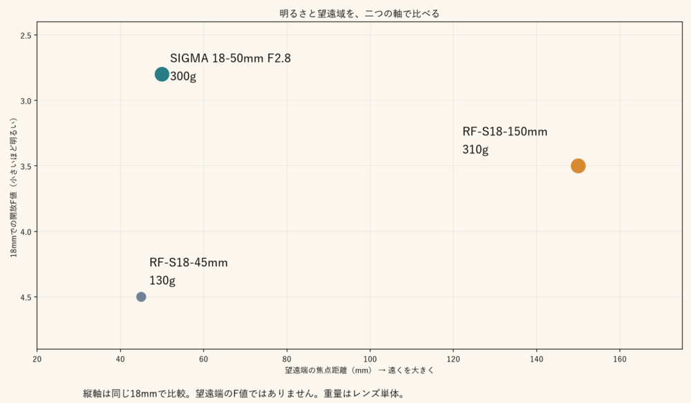 望遠端と18mmでの開放F値で3本を比べる二軸図