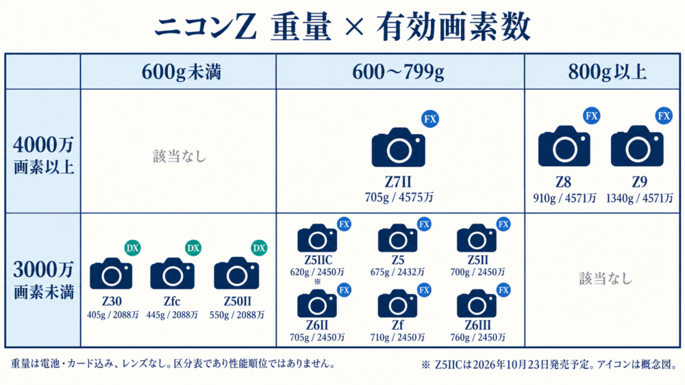12機種を重量帯と有効画素数帯に配置したアイコン付き比較表