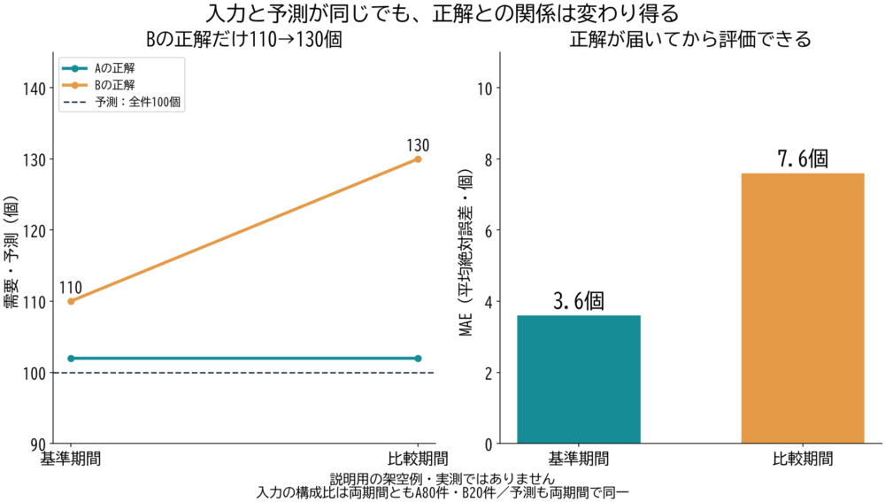 入力の構成比と予測100個は同じまま、Bの正解が110個から130個になりMAEが7.6個へ増える架空例