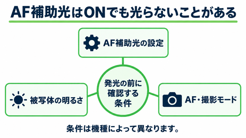 AF補助光の発光は設定、被写体の明るさ、AFや撮影モードなどで変わることを示す図