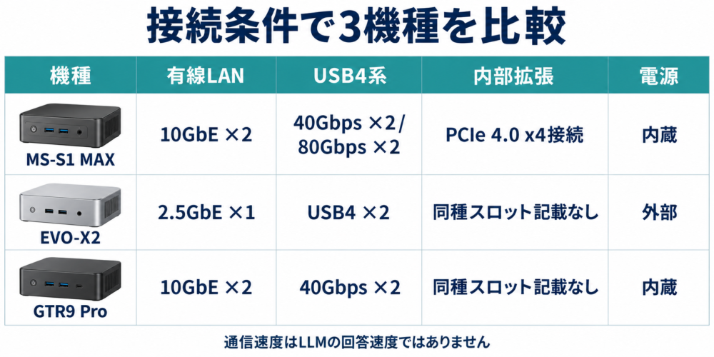3機種の有線LAN・USB4・内部拡張・電源を比較した接続条件の図