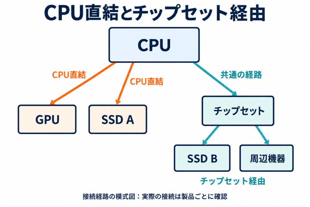 GPUとSSD AはCPU直結、SSD Bと周辺機器はチップセット経由でCPUへ接続する模式図