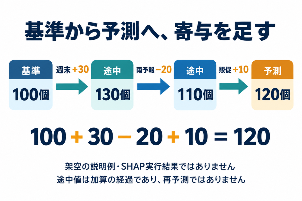 100個から週末プラス30、雨予報マイナス20、販促プラス10を加えて120個に至る計算例
