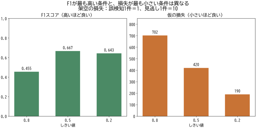 F1はしきい値0.5で最大、仮の損失はしきい値0.2で最小になる比較