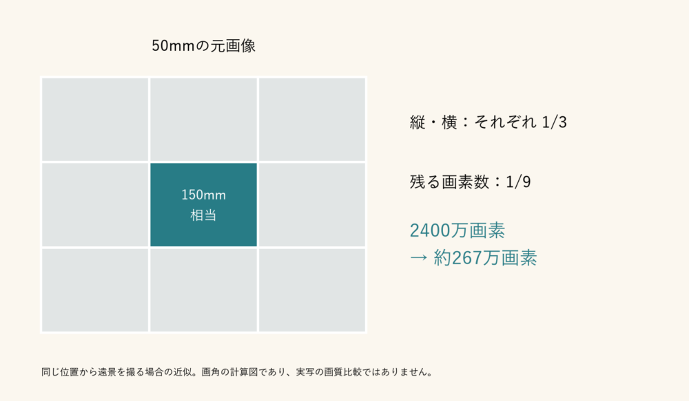 元画像を3×3に分け、中央の9分の1を切り出す計算図