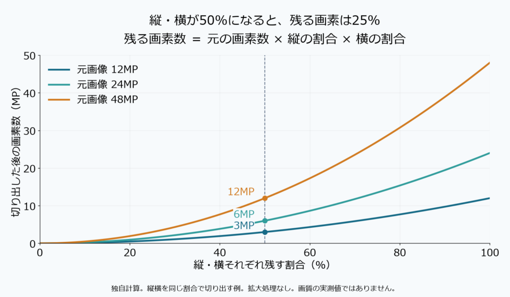 縦横を半分にすると残る画素数が4分の1になる計算グラフ