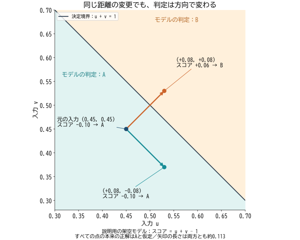u+v=1を境にAとBを出す架空モデルで、同じ距離の2方向のうち一方だけが境界を越える図