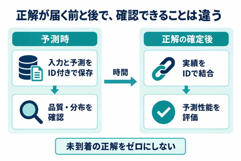 予測時は品質と分布を確認し、正解が確定してからIDで記録を結び付け予測性能を評価する流れ